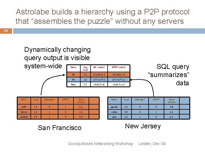 Astrolabe builds a hierarchy using a P 2 P protocol that “assembles the puzzle”
