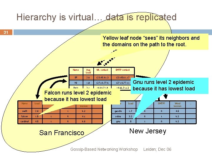 Hierarchy is virtual… data is replicated 31 Yellow leaf node “sees” its neighbors and