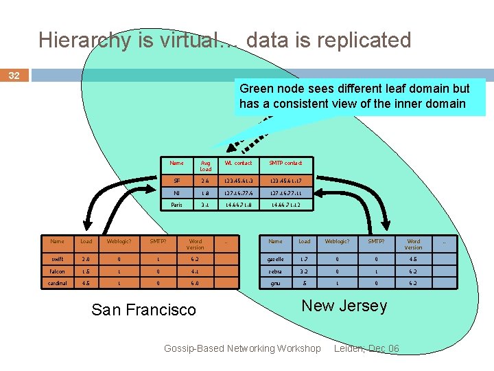 Hierarchy is virtual… data is replicated 32 Green node sees different leaf domain but