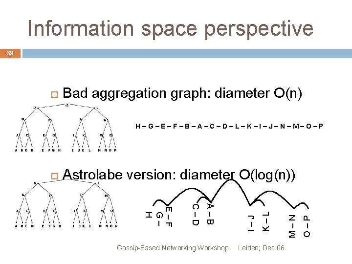 Information space perspective 39 Bad aggregation graph: diameter O(n) H–G–E–F–B–A–C–D–L–K–I–J–N–M–O–P Leiden; Dec 06 O–P