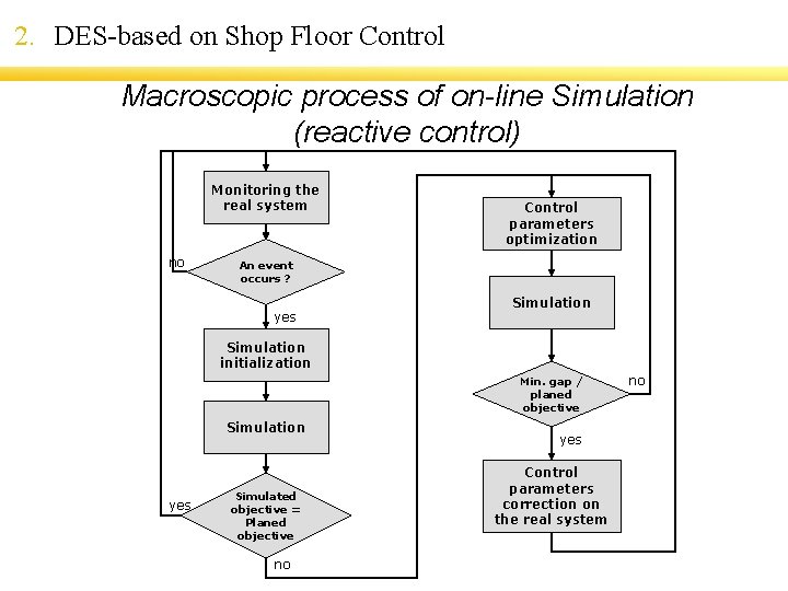 2. DES-based on Shop Floor Control Macroscopic process of on-line Simulation (reactive control) Monitoring