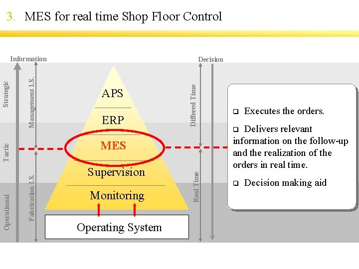 3. MES for real time Shop Floor Control APS ERP Differed Time Management I.