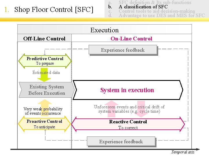 1. Shop Floor Control [SFC] a. b. c. d. SFC definition & Its sub-functions