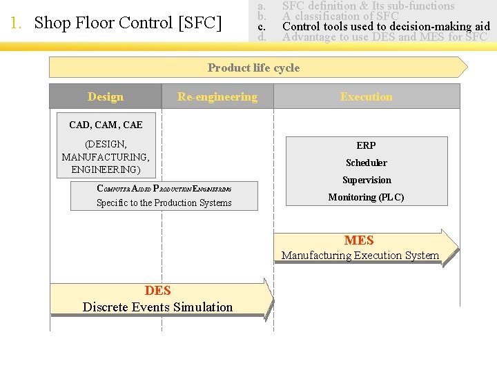1. Shop Floor Control [SFC] a. b. c. d. SFC definition & Its sub-functions