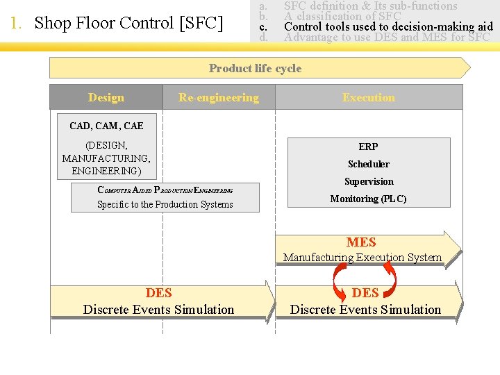 1. Shop Floor Control [SFC] a. b. c. d. SFC definition & Its sub-functions
