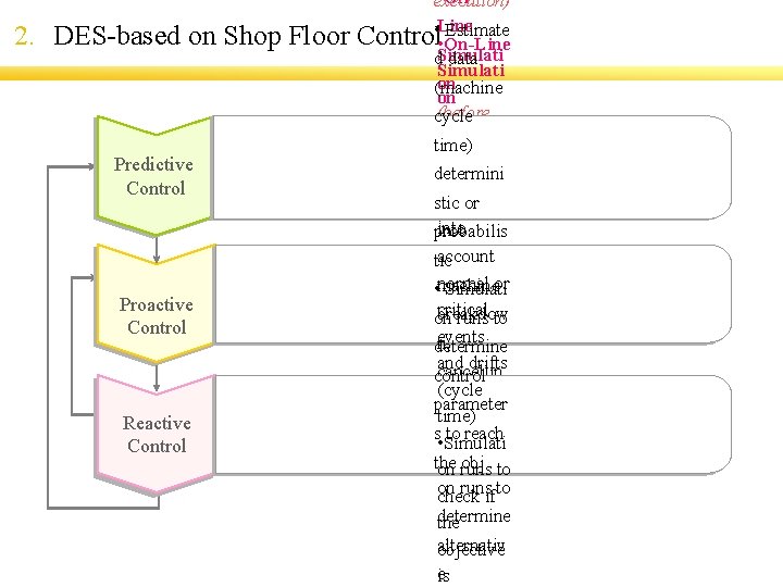 2. • Offexecution) Estimate DES-based on Shop Floor Control • Line • On-Line Simulati