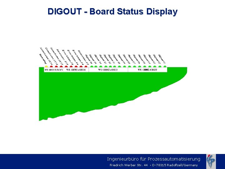 DIGOUT - Board Status Display Ingenieurbüro für Prozessautomatisierung Friedrich Werber Str. 44 · D-78315