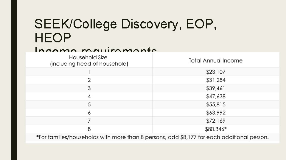 SEEK/College Discovery, EOP, HEOP Income requirements 