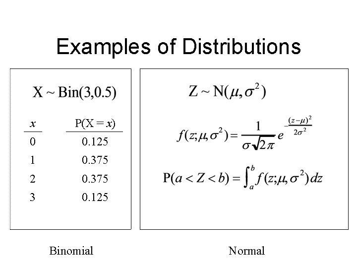 Examples of Distributions x P(X = x) 0 0. 125 1 0. 375 2