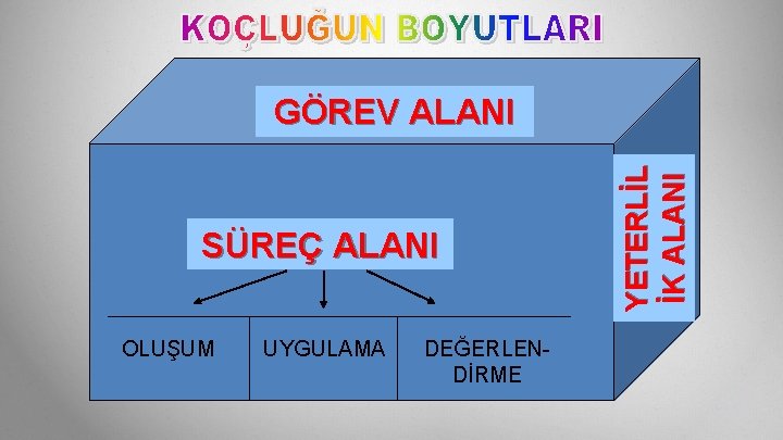 SÜREÇ ALANI OLUŞUM UYGULAMA DEĞERLENDİRME YETERLİL İK ALANI GÖREV ALANI 
