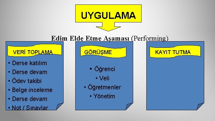 UYGULAMA Edim Elde Etme Aşaması (Performing) VERİ TOPLAMA • Derse katılım • Derse devam