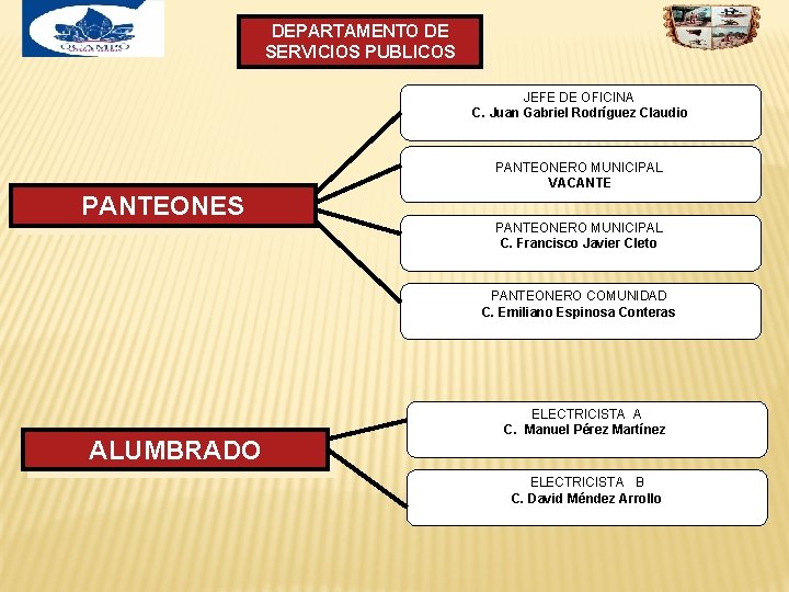 DEPARTAMENTO DE SERVICIOS PUBLICOS JEFE DE OFICINA C. Juan Gabriel Rodríguez Claudio PANTEONERO MUNICIPAL