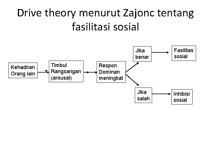 Drive theory menurut Zajonc tentang fasilitasi sosial Jika benar Kehadiran Orang lain Timbul Rangsangan