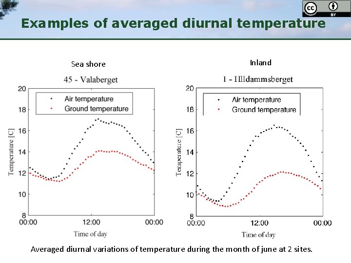 Examples of averaged diurnal temperature Sea shore Inland Averaged diurnal variations of temperature during