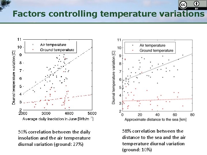 Factors controlling temperature variations 50% correlation between the daily insolation and the air temperature