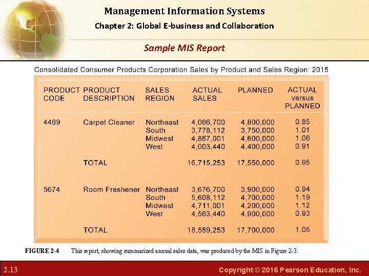 Management Information Systems Chapter 2: Global E-business and Collaboration Sample MIS Report FIGURE 2