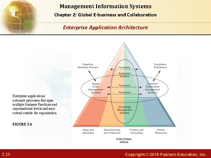 Management Information Systems Chapter 2: Global E-business and Collaboration Enterprise Application Architecture Enterprise applications