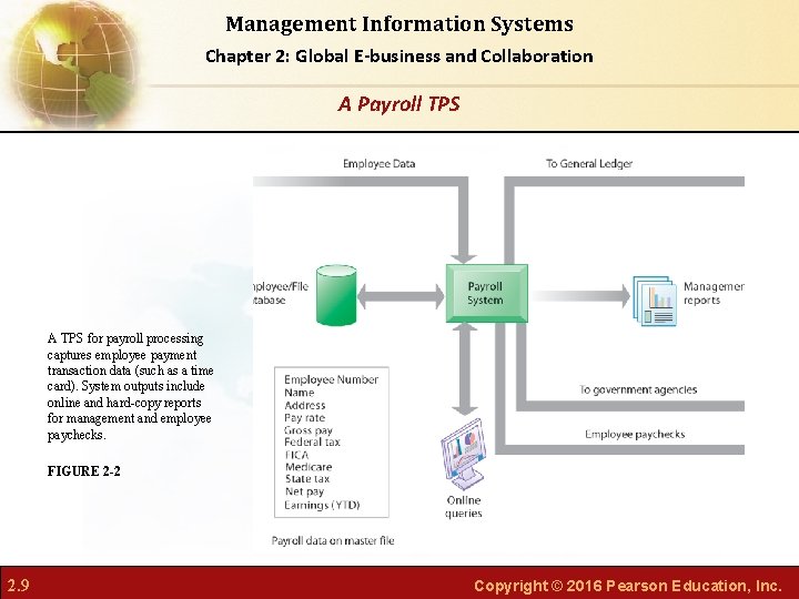 Management Information Systems Chapter 2: Global E-business and Collaboration A Payroll TPS A TPS