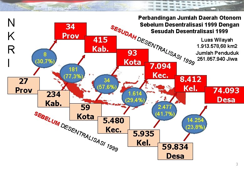 N K R I 27 Prov 34 Prov Perbandingan Jumlah Daerah Otonom Sebelum Desentralisasi