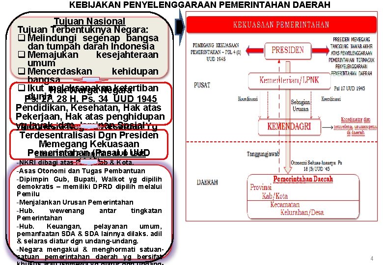 KEBIJAKAN PENYELENGGARAAN PEMERINTAHAN DAERAH Tujuan Nasional Tujuan Terbentuknya Negara: q Melindungi segenap bangsa dan