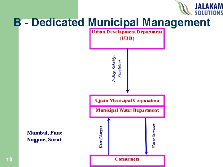 B - Dedicated Municipal Management Mumbai, Pune Nagpur, Surat 10 