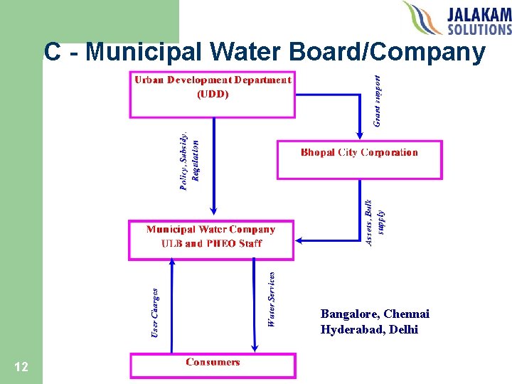 C - Municipal Water Board/Company Bangalore, Chennai Hyderabad, Delhi 12 