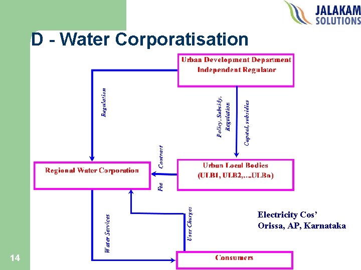 D - Water Corporatisation Electricity Cos’ Orissa, AP, Karnataka 14 