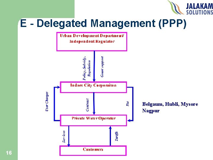 E - Delegated Management (PPP) Belgaum, Hubli, Mysore Nagpur 16 