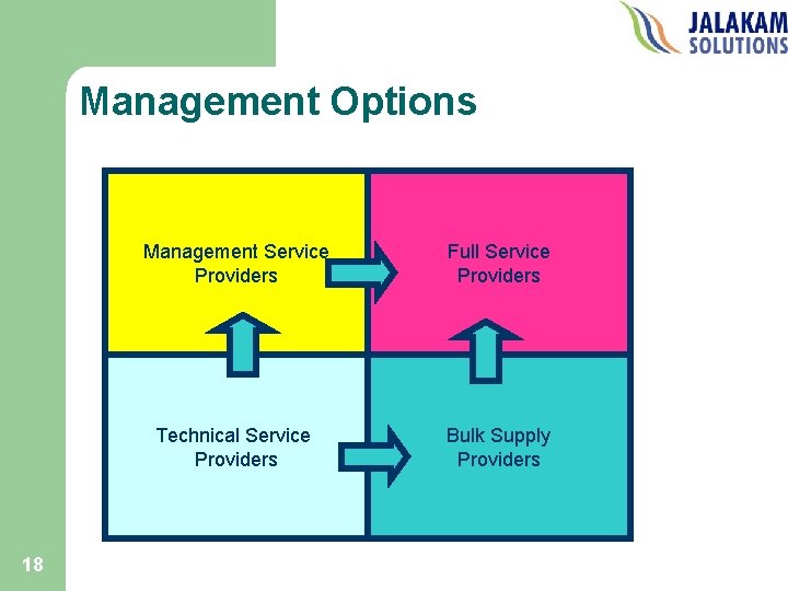 Management Options 18 Management Service Providers Full Service Providers Technical Service Providers Bulk Supply