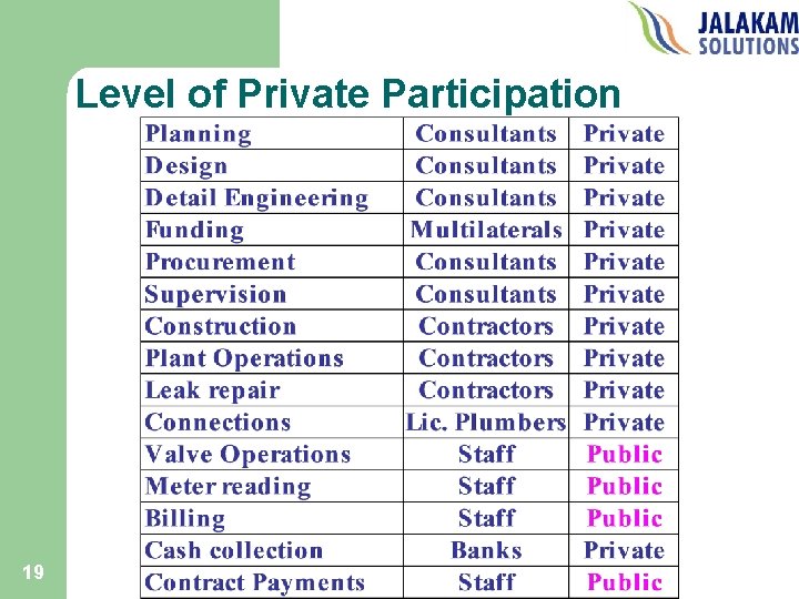 Level of Private Participation 19 