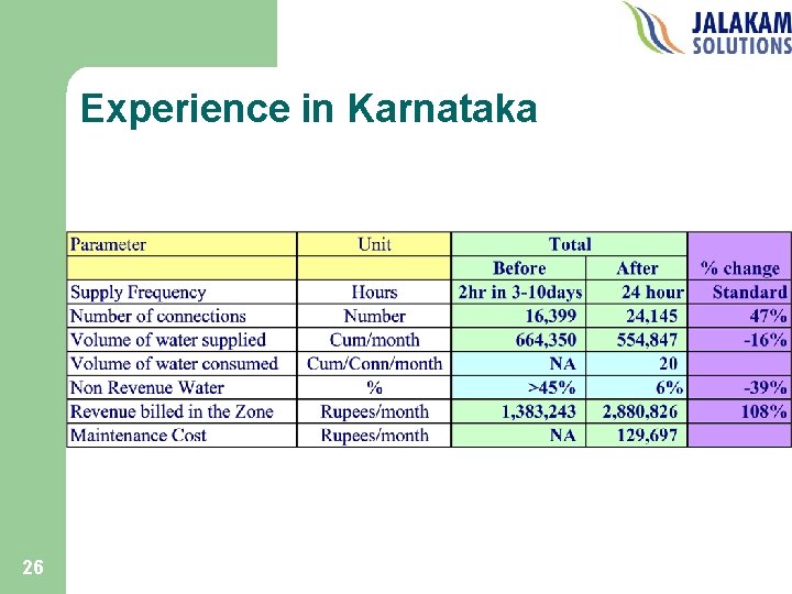 Experience in Karnataka 26 