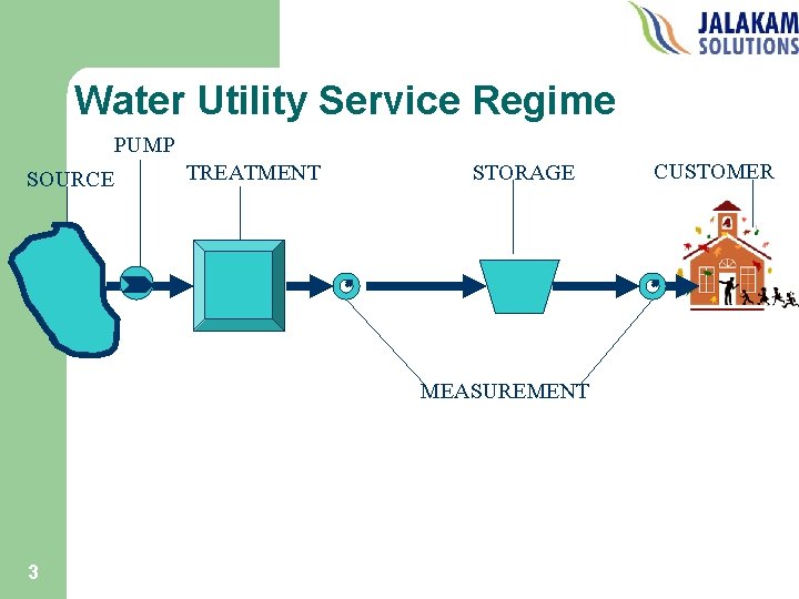 Water Utility Service Regime PUMP SOURCE TREATMENT STORAGE MEASUREMENT 3 CUSTOMER 