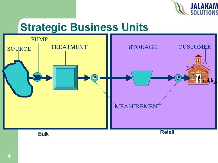 Strategic Business Units PUMP TREATMENT SOURCE CUSTOMER STORAGE MEASUREMENT Bulk 4 Retail 