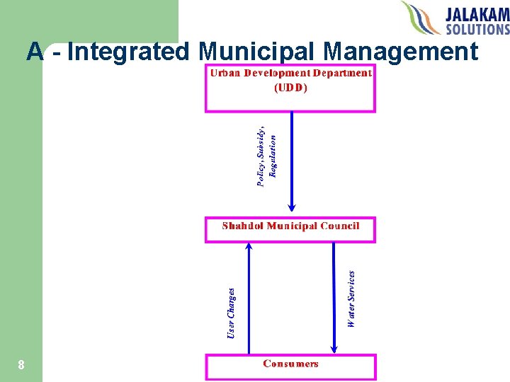 A - Integrated Municipal Management 8 