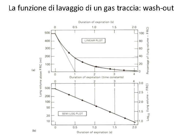 La funzione di lavaggio di un gas traccia: wash-out 