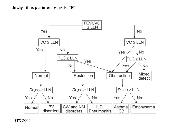 Un algoritmo per interpretare le PFT ERS 2005 