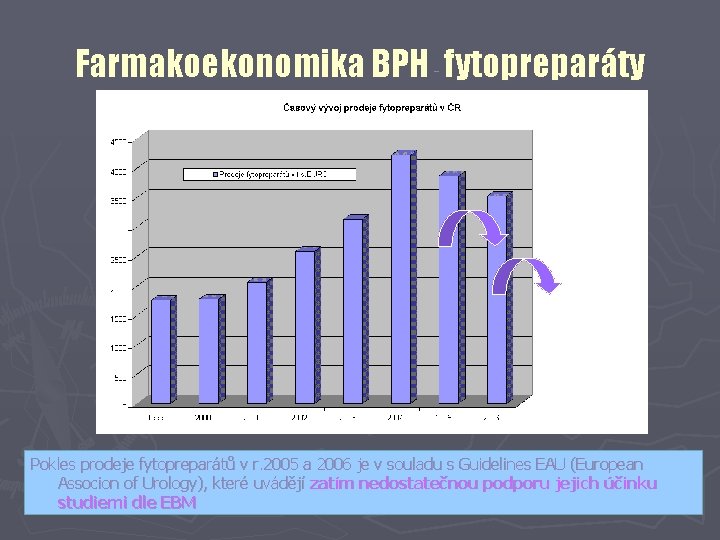 Farmakoekonomika BPH - fytopreparáty Pokles prodeje fytopreparátů v r. 2005 a 2006 je v