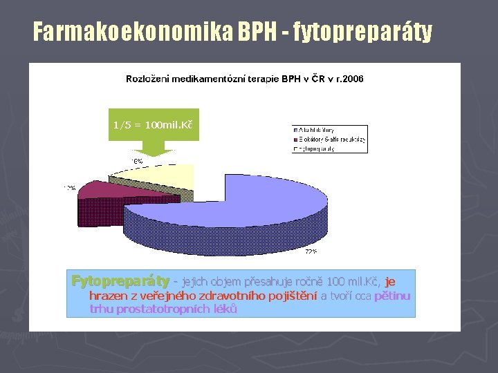 Farmakoekonomika BPH - fytopreparáty 1/5 = 100 mil. Kč Fytopreparáty - jejich objem přesahuje
