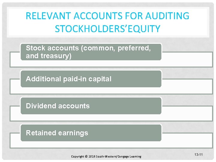 RELEVANT ACCOUNTS FOR AUDITING STOCKHOLDERS’EQUITY Stock accounts (common, preferred, and treasury) Additional paid-in capital