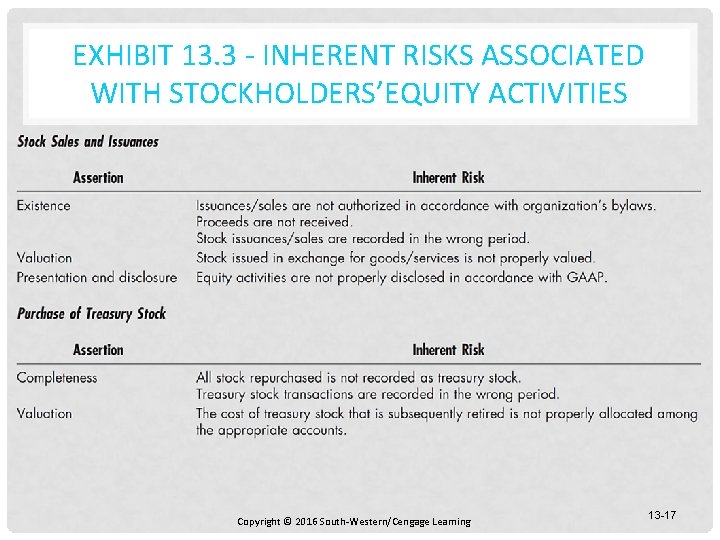 EXHIBIT 13. 3 - INHERENT RISKS ASSOCIATED WITH STOCKHOLDERS’EQUITY ACTIVITIES Copyright © 2016 South-Western/Cengage