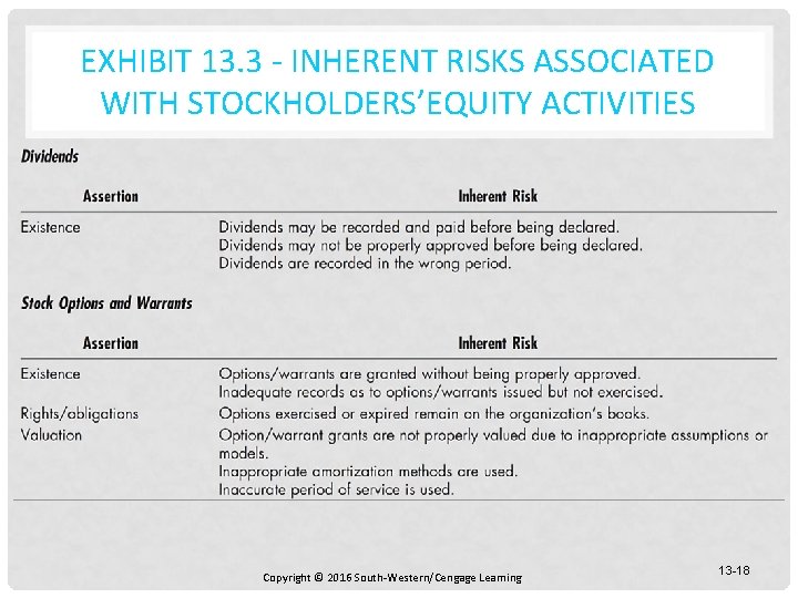 EXHIBIT 13. 3 - INHERENT RISKS ASSOCIATED WITH STOCKHOLDERS’EQUITY ACTIVITIES Copyright © 2016 South-Western/Cengage