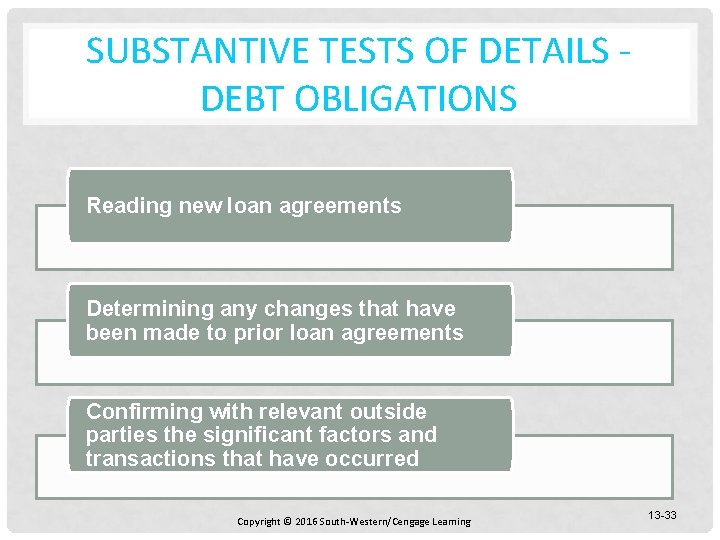 SUBSTANTIVE TESTS OF DETAILS DEBT OBLIGATIONS Reading new loan agreements Determining any changes that