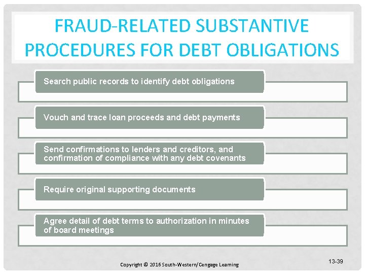FRAUD-RELATED SUBSTANTIVE PROCEDURES FOR DEBT OBLIGATIONS Search public records to identify debt obligations Vouch