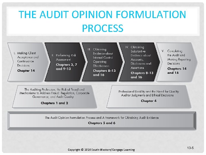 THE AUDIT OPINION FORMULATION PROCESS Copyright © 2016 South-Western/Cengage Learning 13 -5 