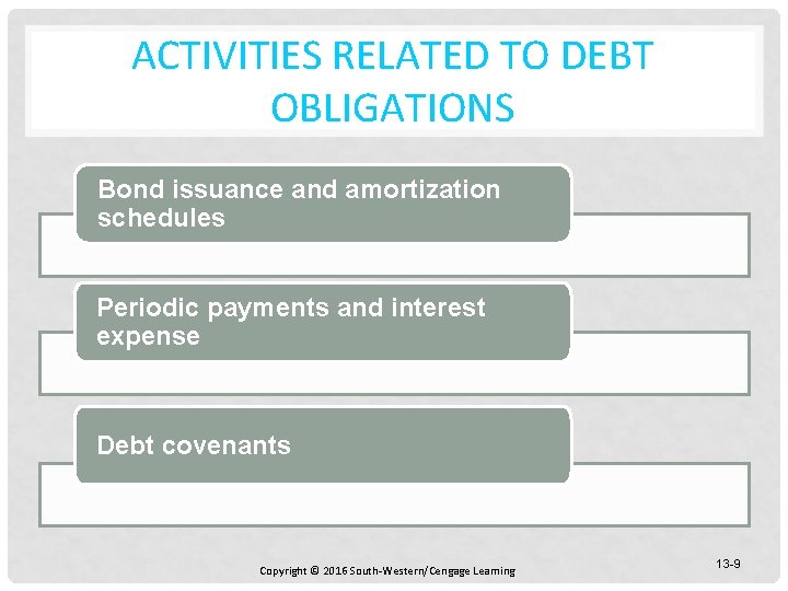 ACTIVITIES RELATED TO DEBT OBLIGATIONS Bond issuance and amortization schedules Periodic payments and interest