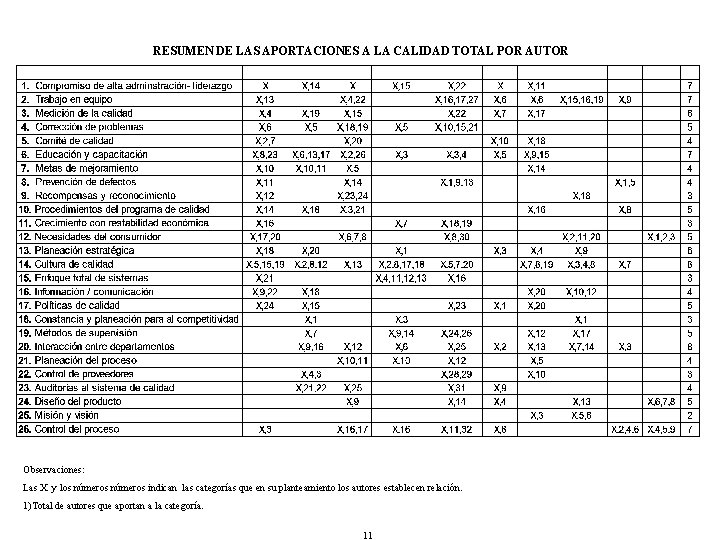 RESUMEN DE LAS APORTACIONES A LA CALIDAD TOTAL POR AUTOR Observaciones: Las X y