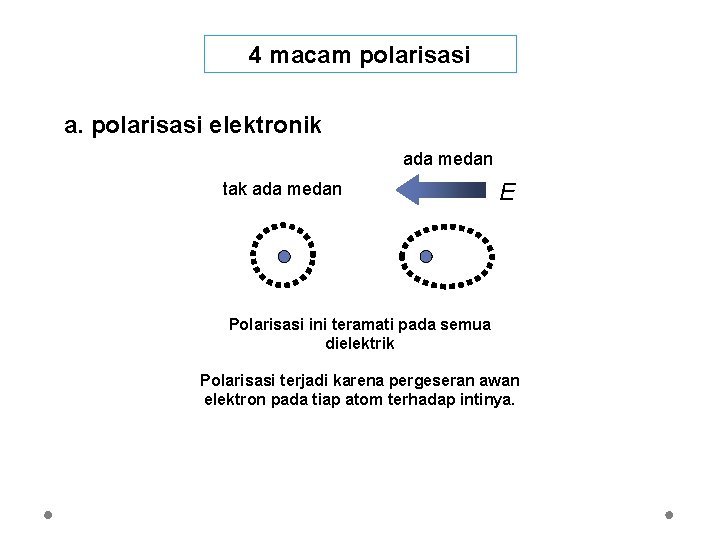 4 macam polarisasi a. polarisasi elektronik ada medan tak ada medan E Polarisasi ini