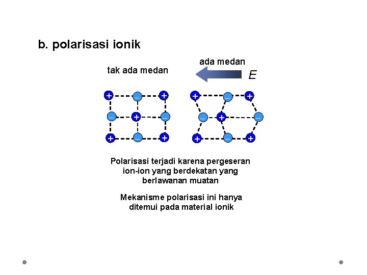 b. polarisasi ionik ada medan tak ada medan + + + E + +