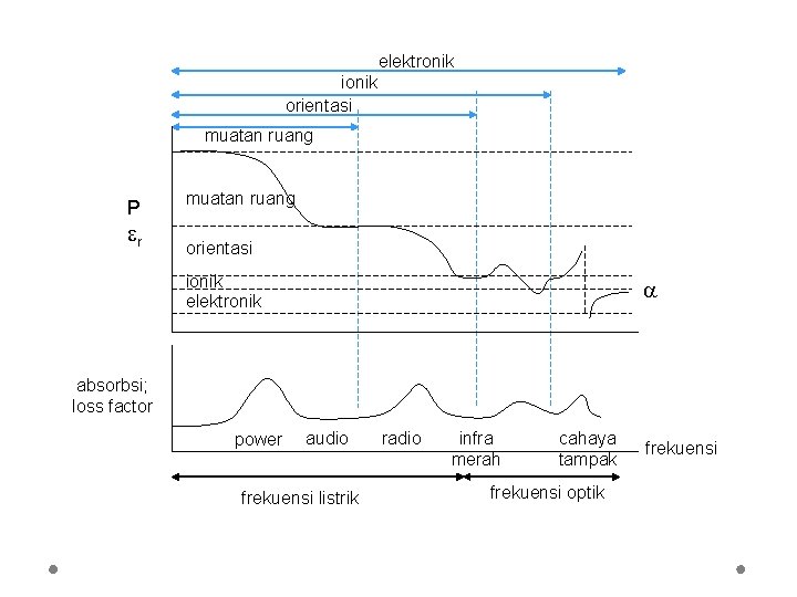 elektronik ionik orientasi muatan ruang P r muatan ruang orientasi ionik elektronik absorbsi; loss