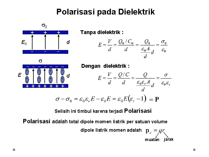 Polarisasi pada Dielektrik 0 + + Tanpa dielektrik : + E 0 d E